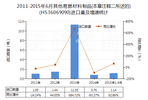 2011-2015年6月其他易燃材料制品(本章注釋二所述的)(HS36069090)進(jìn)口量及增速統(tǒng)計 2011-2015年6月其他易燃材料制品(本章注釋二所述的)(HS36069090)進(jìn)口量及增速統(tǒng)計